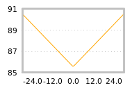 Impact of return on liquidity tomorrow