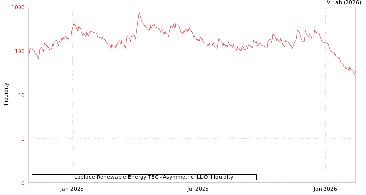 graph of Laplace Renewable Energy TEC ILLIQ-AMEM