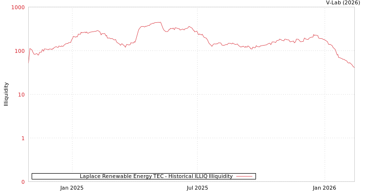 graph of Laplace Renewable Energy TEC ILLIQ-HIST