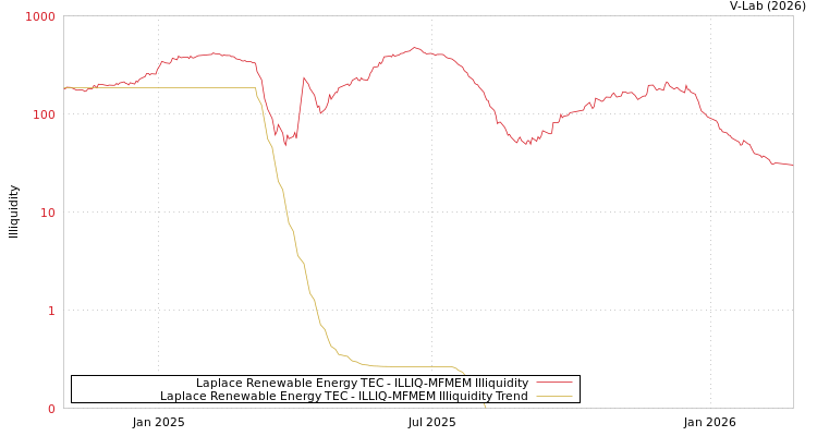 graph of Laplace Renewable Energy TEC ILLIQ-MFMEM