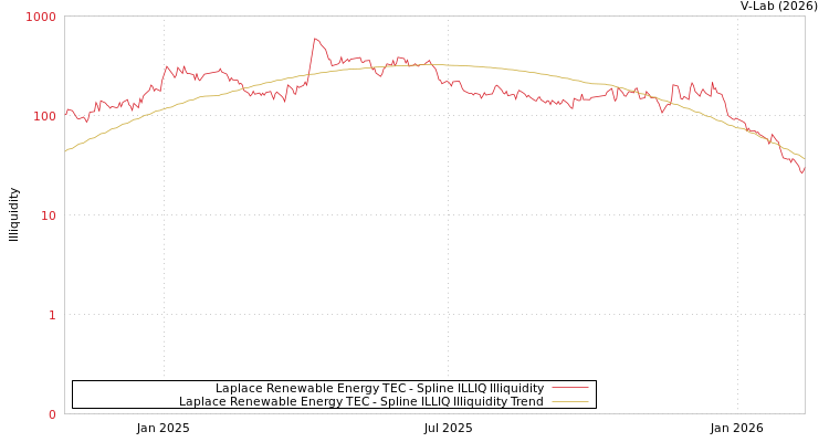 graph of Laplace Renewable Energy TEC ILLIQ-SMEM