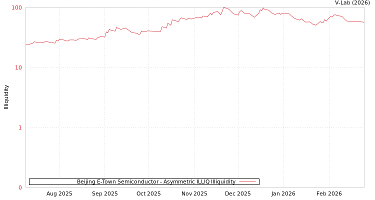 graph of Beijing E-Town Semiconductor ILLIQ-AMEM