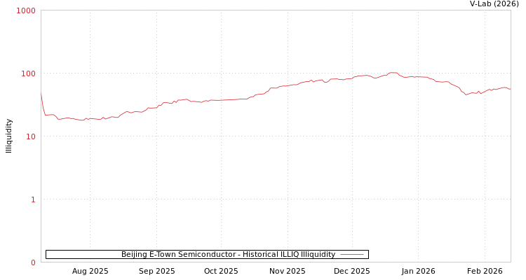 graph of Beijing E-Town Semiconductor ILLIQ-HIST
