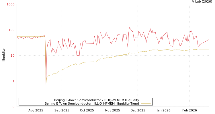 graph of Beijing E-Town Semiconductor ILLIQ-MFMEM