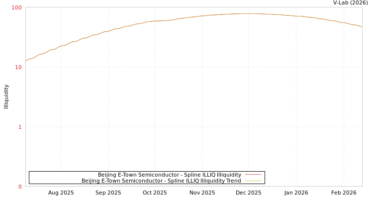 graph of Beijing E-Town Semiconductor ILLIQ-SMEM