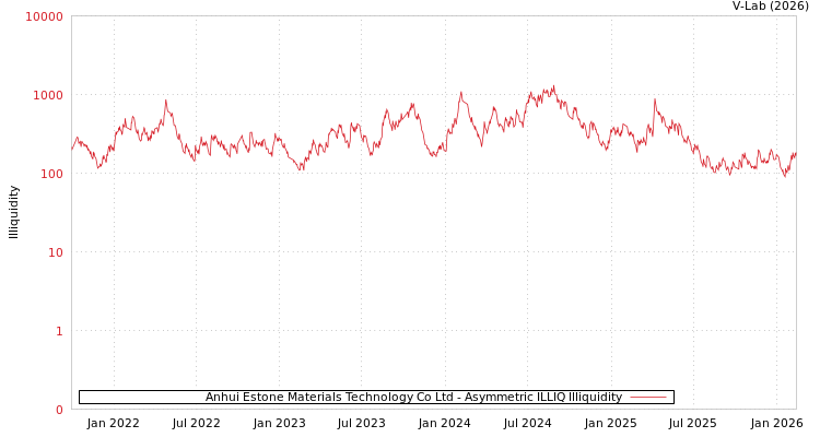 graph of Anhui Estone Materials Technology Co Ltd ILLIQ-AMEM