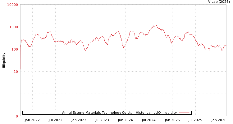 graph of Anhui Estone Materials Technology Co Ltd ILLIQ-HIST