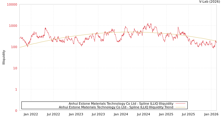 graph of Anhui Estone Materials Technology Co Ltd ILLIQ-SMEM