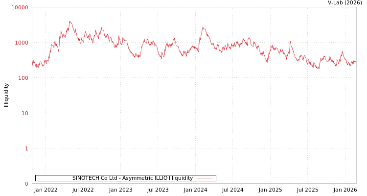 graph of SINOTECH Co Ltd ILLIQ-AMEM