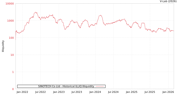 graph of SINOTECH Co Ltd ILLIQ-HIST