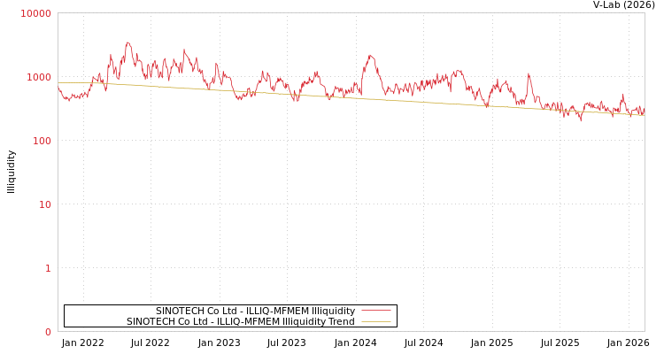 graph of SINOTECH Co Ltd ILLIQ-MFMEM