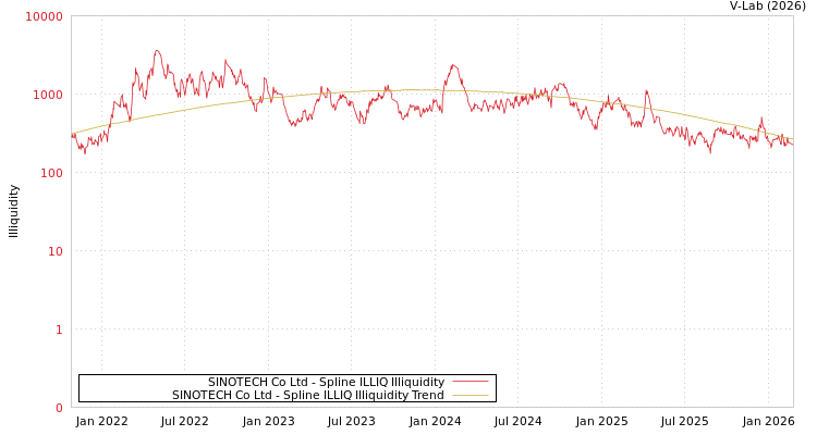graph of SINOTECH Co Ltd ILLIQ-SMEM