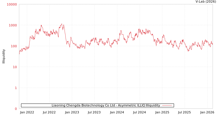 graph of Liaoning Chengda Biotechnology Co Ltd ILLIQ-AMEM