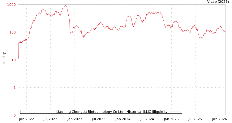 graph of Liaoning Chengda Biotechnology Co Ltd ILLIQ-HIST