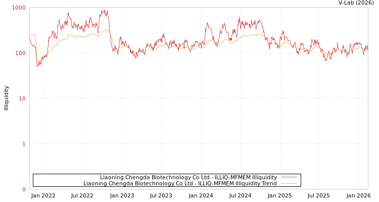 graph of Liaoning Chengda Biotechnology Co Ltd ILLIQ-MFMEM