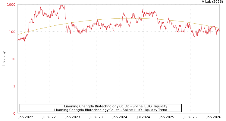 graph of Liaoning Chengda Biotechnology Co Ltd ILLIQ-SMEM