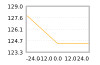 Impact of return on liquidity tomorrow