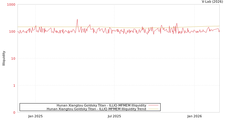 graph of Hunan Xiangtou Goldsky Titan ILLIQ-MFMEM