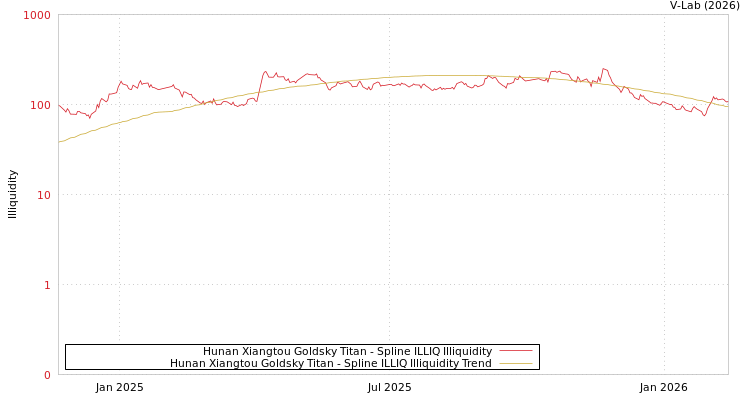 graph of Hunan Xiangtou Goldsky Titan ILLIQ-SMEM