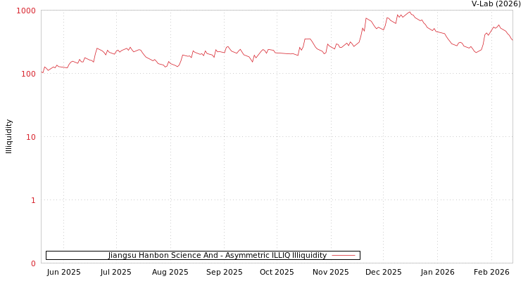 graph of Jiangsu Hanbon Science And ILLIQ-AMEM