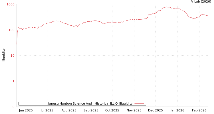 graph of Jiangsu Hanbon Science And ILLIQ-HIST