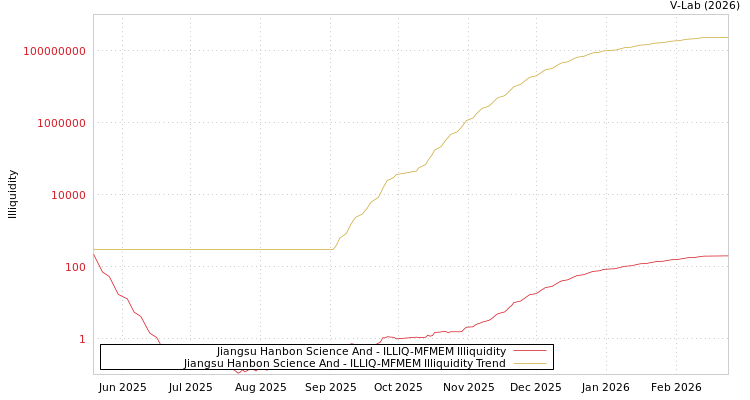 graph of Jiangsu Hanbon Science And ILLIQ-MFMEM