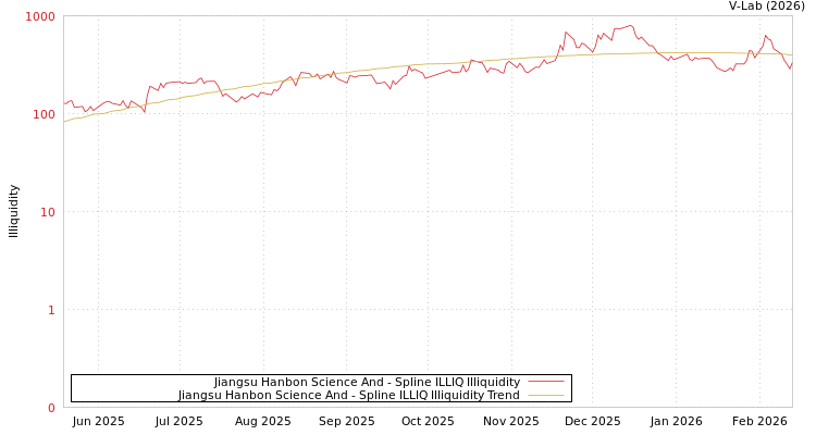graph of Jiangsu Hanbon Science And ILLIQ-SMEM