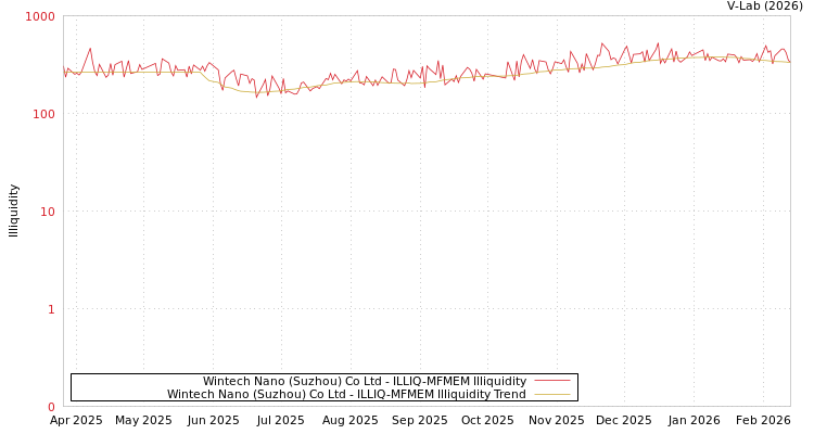 graph of Wintech Nano (Suzhou) Co Ltd ILLIQ-MFMEM