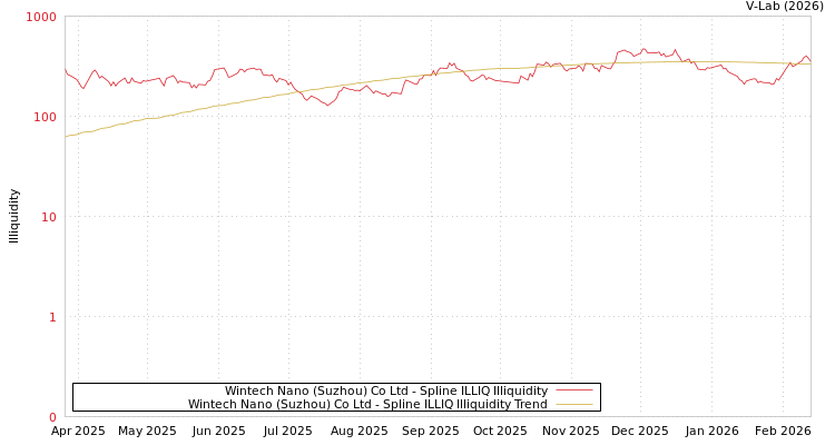 graph of Wintech Nano (Suzhou) Co Ltd ILLIQ-SMEM