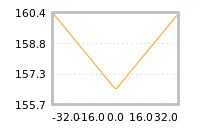 Impact of return on liquidity tomorrow