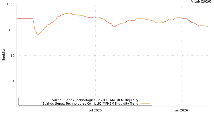graph of Suzhou Sepax Technologies Co ILLIQ-MFMEM