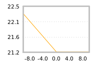 Impact of return on liquidity tomorrow