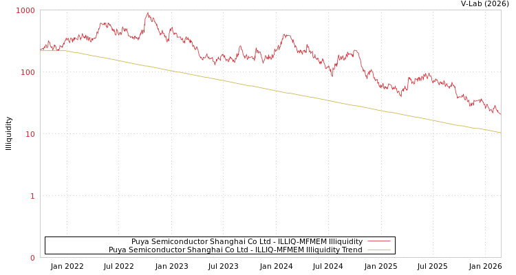graph of Puya Semiconductor Shanghai Co Ltd ILLIQ-MFMEM
