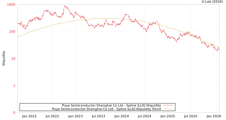 graph of Puya Semiconductor Shanghai Co Ltd ILLIQ-SMEM
