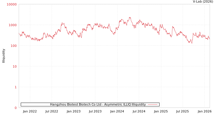 graph of Hangzhou Biotest Biotech Co Ltd ILLIQ-AMEM