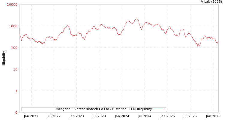 graph of Hangzhou Biotest Biotech Co Ltd ILLIQ-HIST