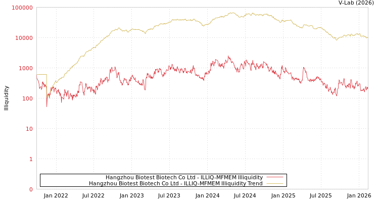 graph of Hangzhou Biotest Biotech Co Ltd ILLIQ-MFMEM