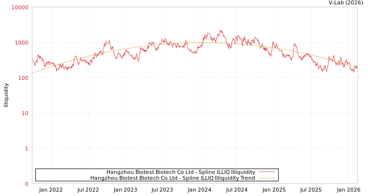 graph of Hangzhou Biotest Biotech Co Ltd ILLIQ-SMEM