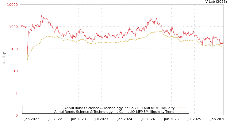 graph of Anhui Ronds Science & Technology Inc Co ILLIQ-MFMEM