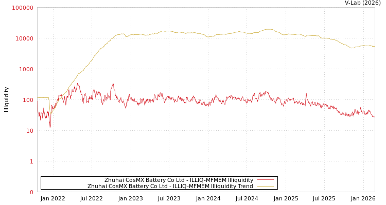 graph of Zhuhai CosMX Battery Co Ltd ILLIQ-MFMEM