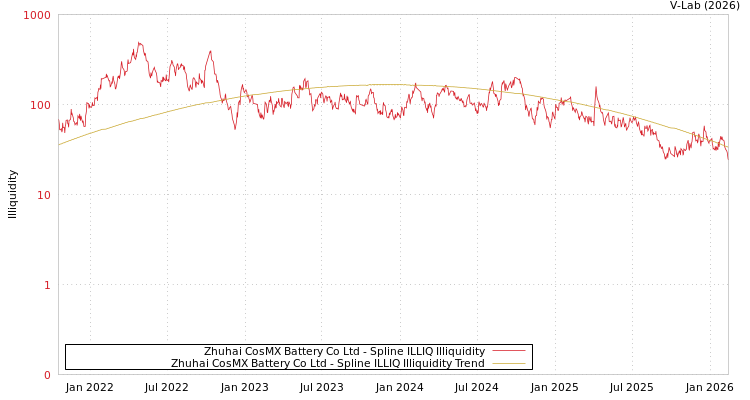 graph of Zhuhai CosMX Battery Co Ltd ILLIQ-SMEM