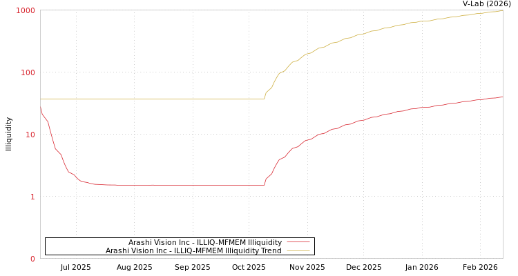 graph of Arashi Vision Inc ILLIQ-MFMEM