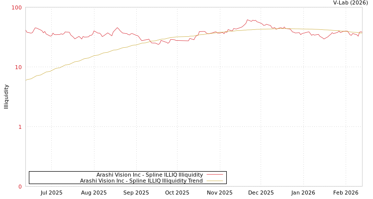 graph of Arashi Vision Inc ILLIQ-SMEM