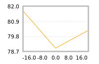 Impact of return on liquidity tomorrow