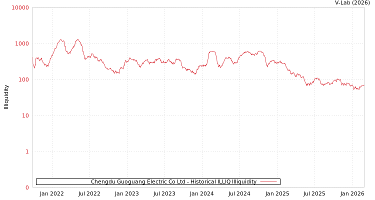 graph of Chengdu Guoguang Electric Co Ltd ILLIQ-HIST
