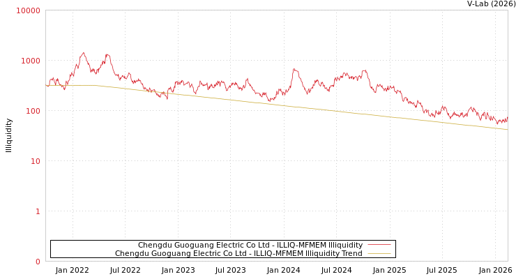 graph of Chengdu Guoguang Electric Co Ltd ILLIQ-MFMEM