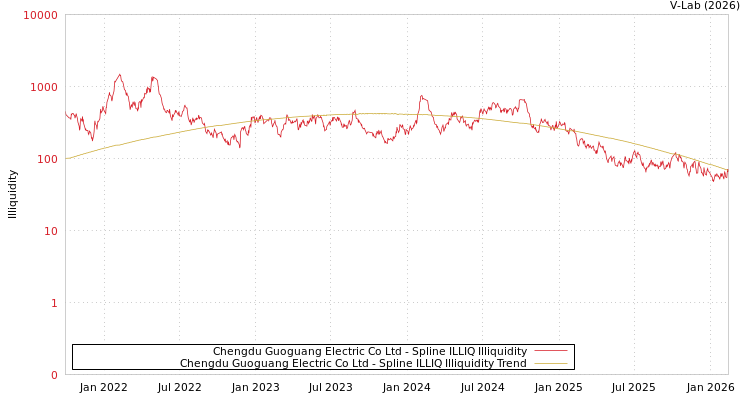 graph of Chengdu Guoguang Electric Co Ltd ILLIQ-SMEM