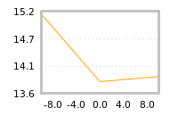 Impact of return on liquidity tomorrow