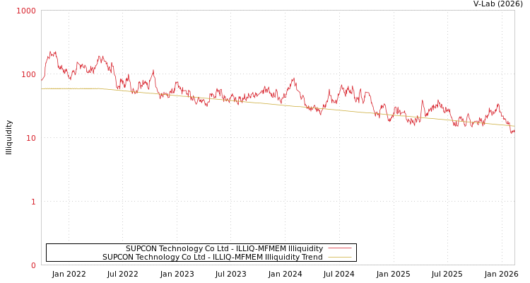 graph of SUPCON Technology Co Ltd ILLIQ-MFMEM