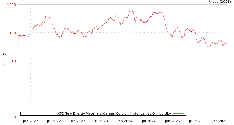 graph of XTC New Energy Materials Xiamen Co Ltd ILLIQ-HIST